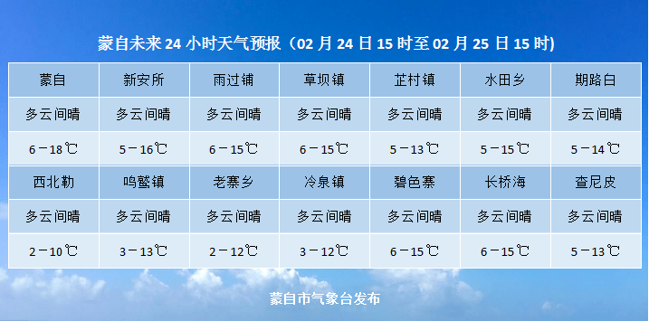 【2月23日】蒙自新闻(内附蒙自未来24小时天气预报)