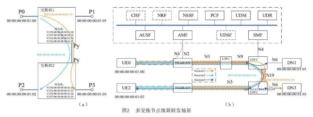 2022第1期支持5glan的upf转发模型