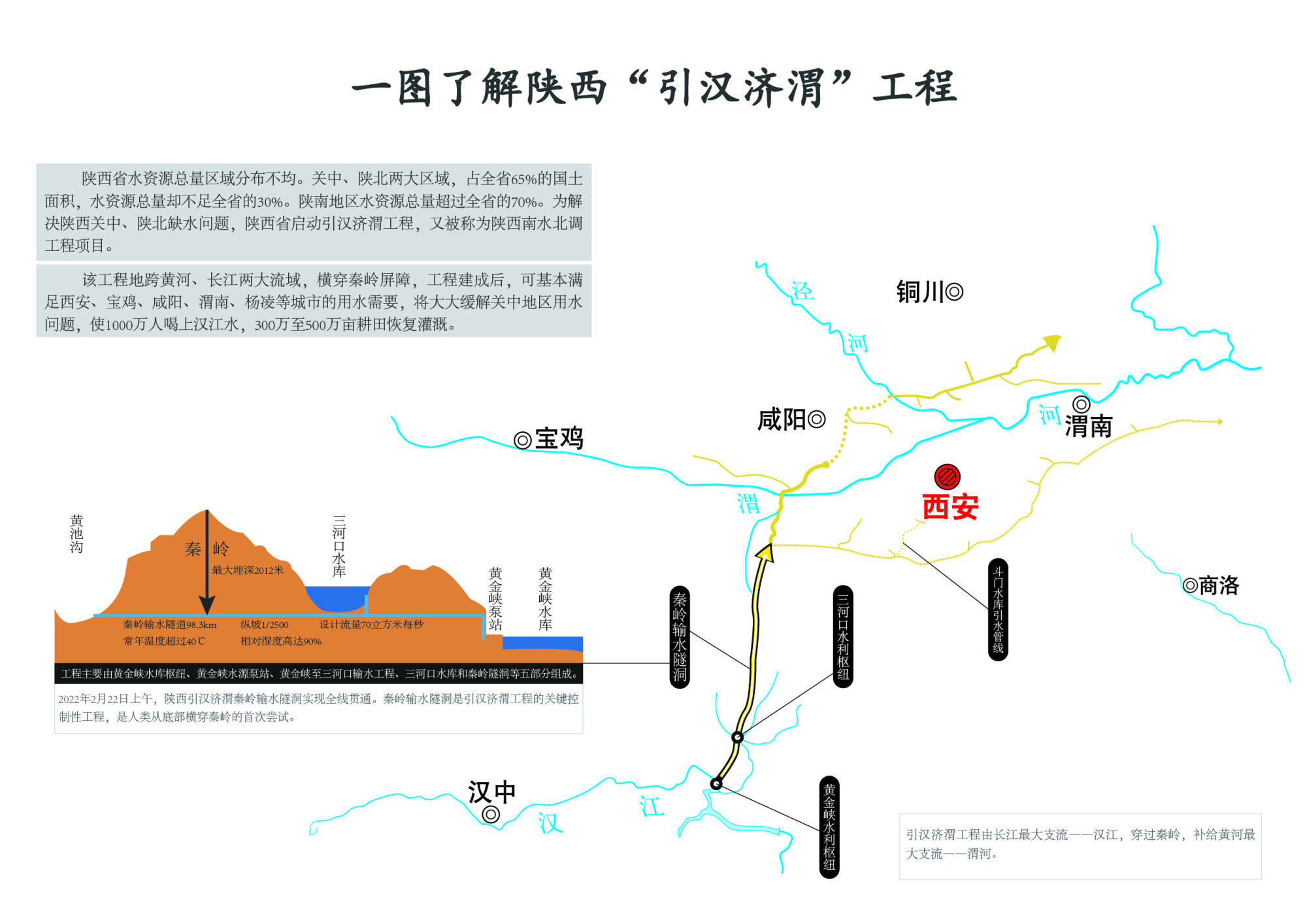 汉江水入渭河规划图图片