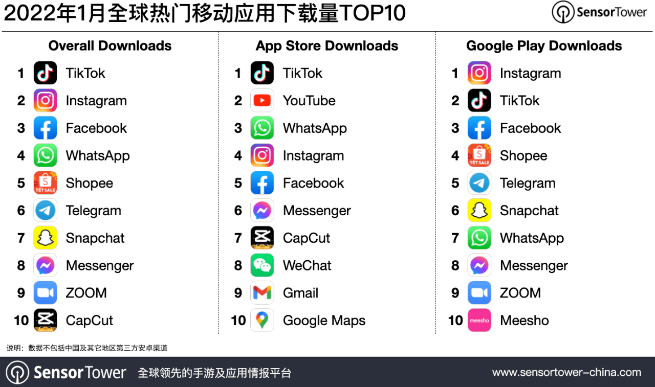 移动|抖音及 TikTok 以近 6700 万下载量登顶 1 月全球热门移动应用下载榜