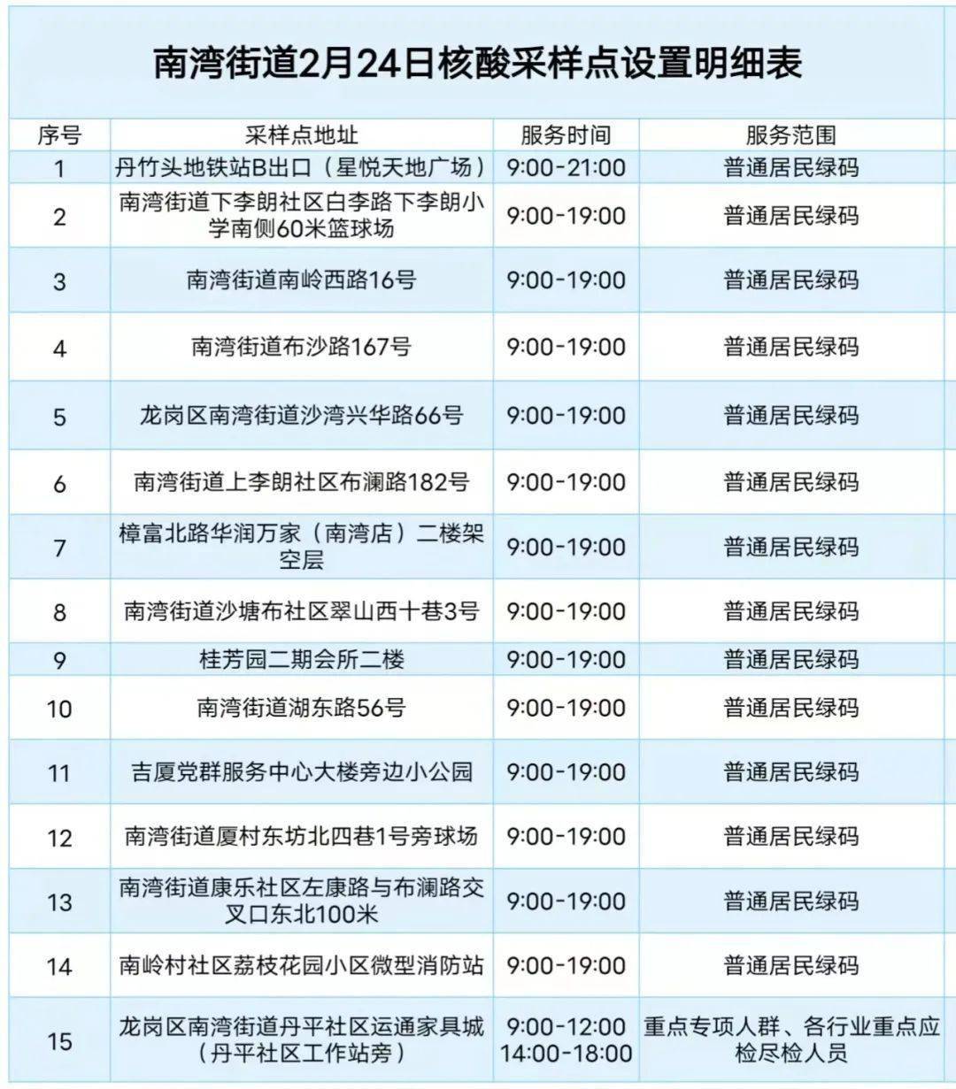 疫情|速看！深圳2月24日免费核酸检测地点公布