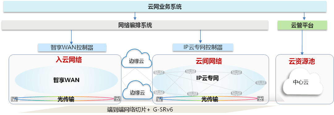 方案|IPv6“＋”速跑 | IP基础协议领域“突破者”G-SRv6