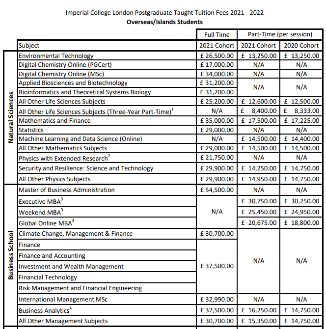 倫敦帝國理工授課型碩士學費(2021/22)我們以英國留學為例.