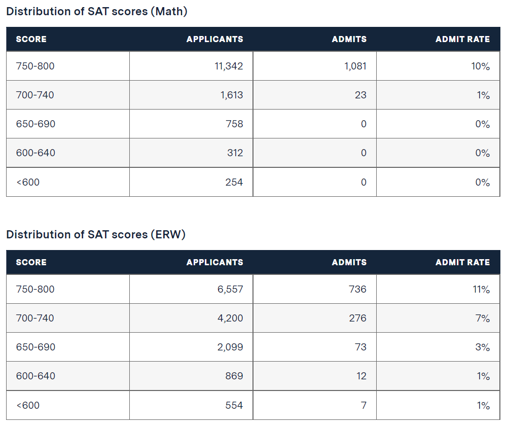 最新！MIT公布近十年「国际生」录取数据！竟然“越来越爱”中国学生了……_录取率_棕榈_成绩