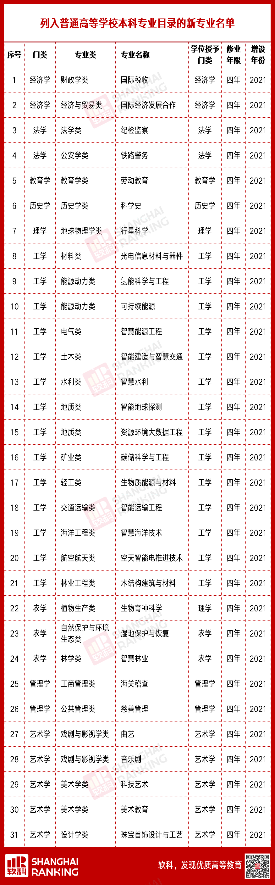 教育部：31个新本科专业来了！