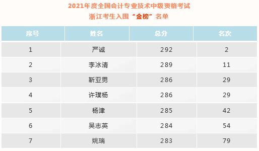 喜報我市47名考生榮登2021年度全國會計專業技術資格考試金銀榜