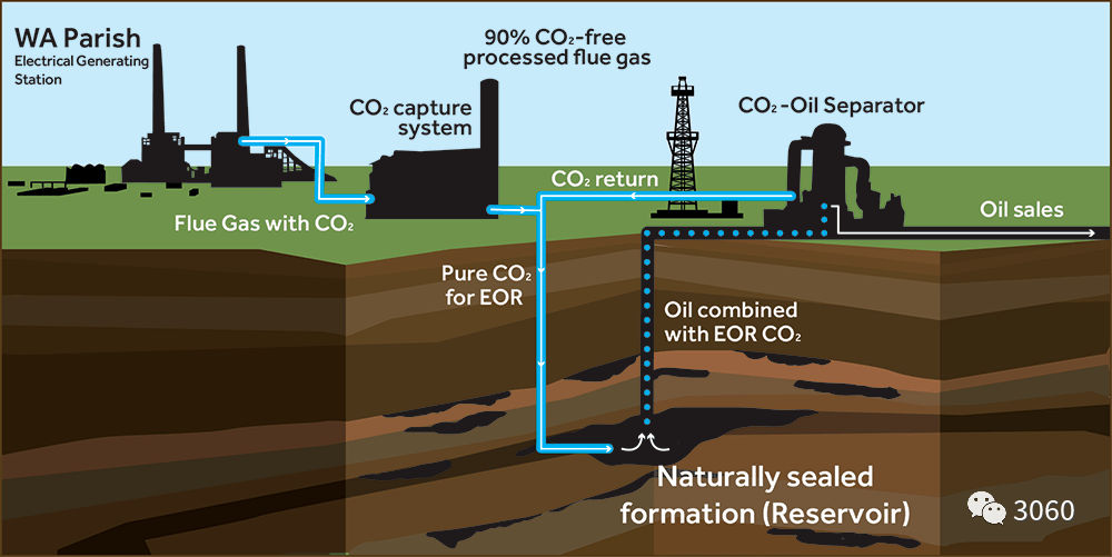 2008年,美國約有5800千米的co2管道,這些管道大都用以將co2運輸到油田