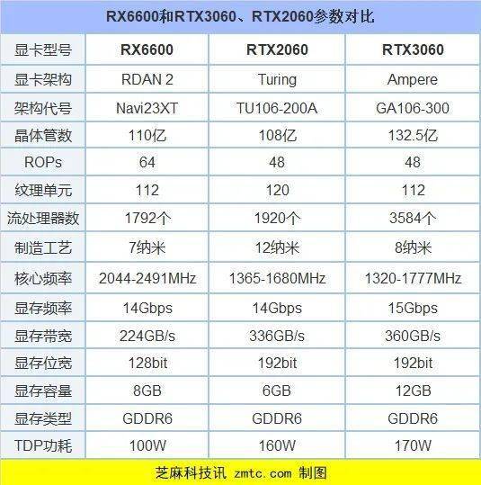 rx6600相当于什么显卡67rx6600和rtx3060rtx2060对比评测