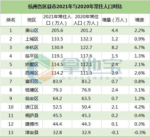 余杭区人口_杭州2021年新增人口数占全省三成,余杭区增幅领先