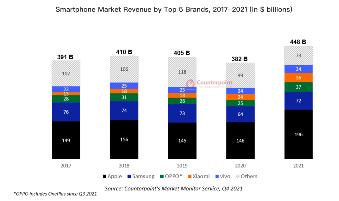 华为Mate50稳的 | 全球智能手机收入TOP5 平均售价2K你超了吗
