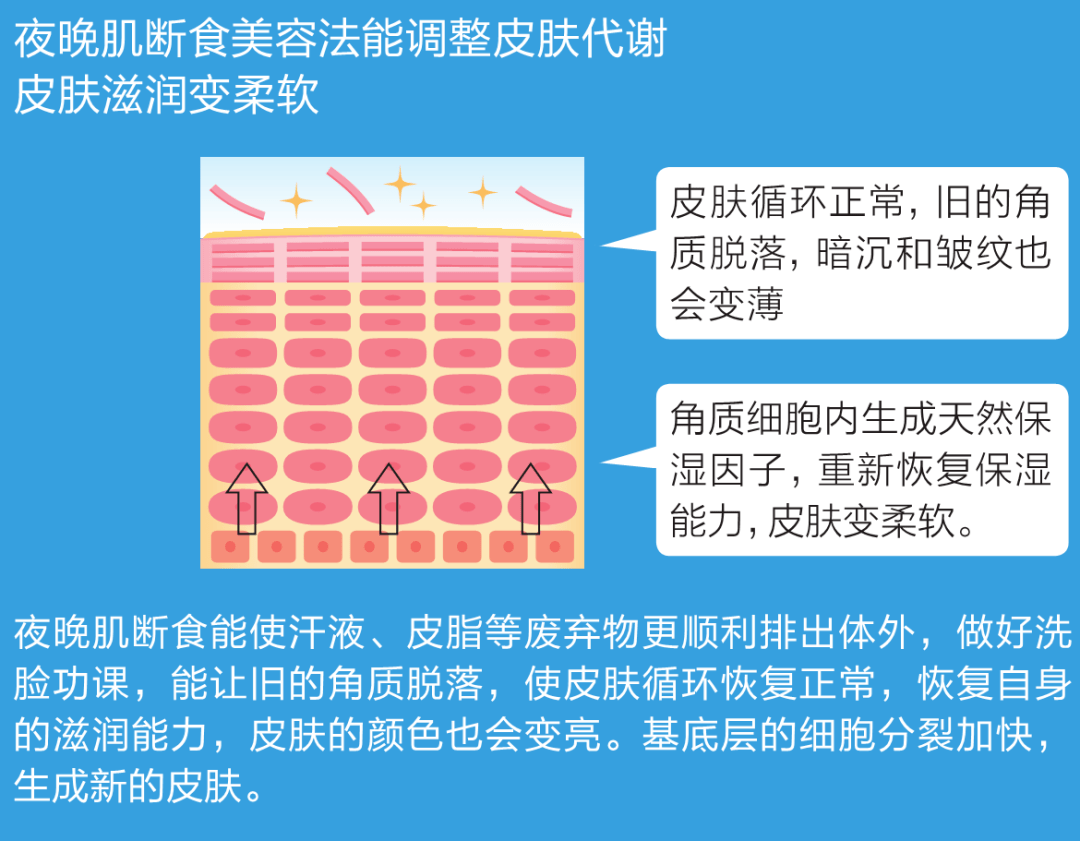 状态发硬的皮肤变得Q弹！皮肤科医生建议夜晚「肌断食」