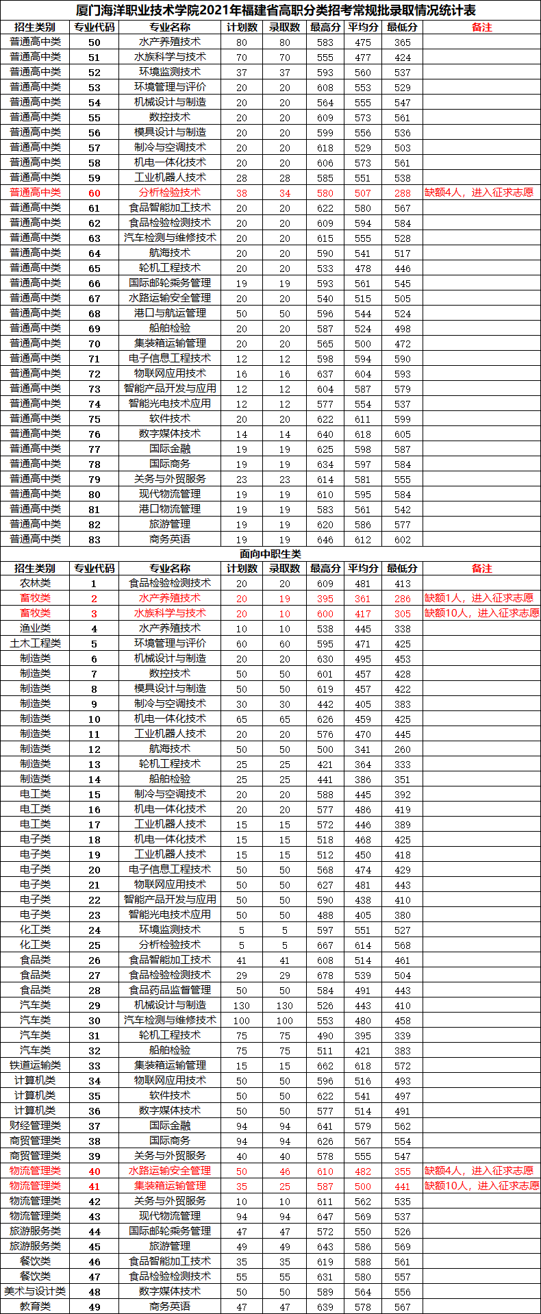 福建高職分類招考2021年各校錄取分數線彙總!_職業_廈門_技術