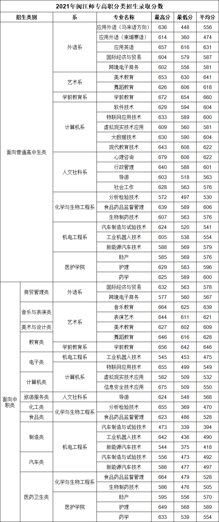 福建高職分類招考2021年各校錄取分數線彙總!_職業_廈門_技術