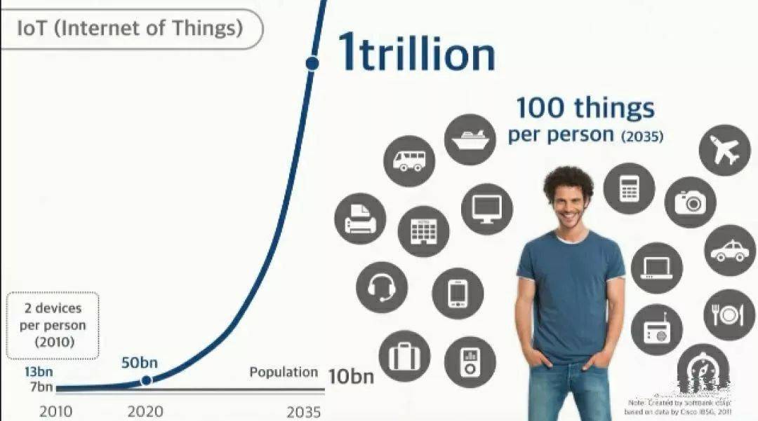 趋势|孙正义：未来30年投资趋势（附PPT）
