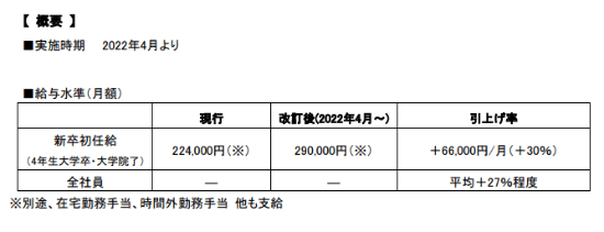 万代|万代宣布提高员工薪酬待遇 应届毕业生起薪提高30%