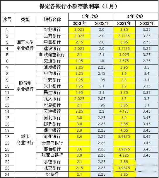 保定存款利率排行榜排名第一的銀行你的存款漲了嗎