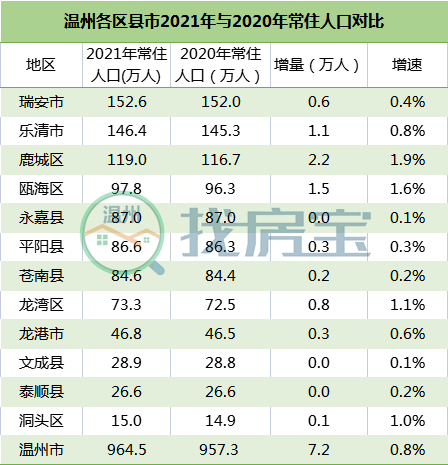 瓯海人口_2021年温州12个县级行政区常住人口数据出炉!鹿城领跑全市!