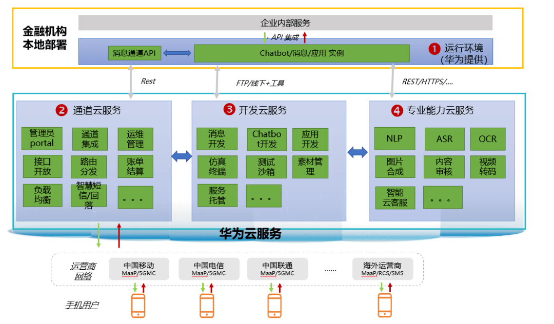 5g消息是啥以消息即服務賦能智慧金融新渠道