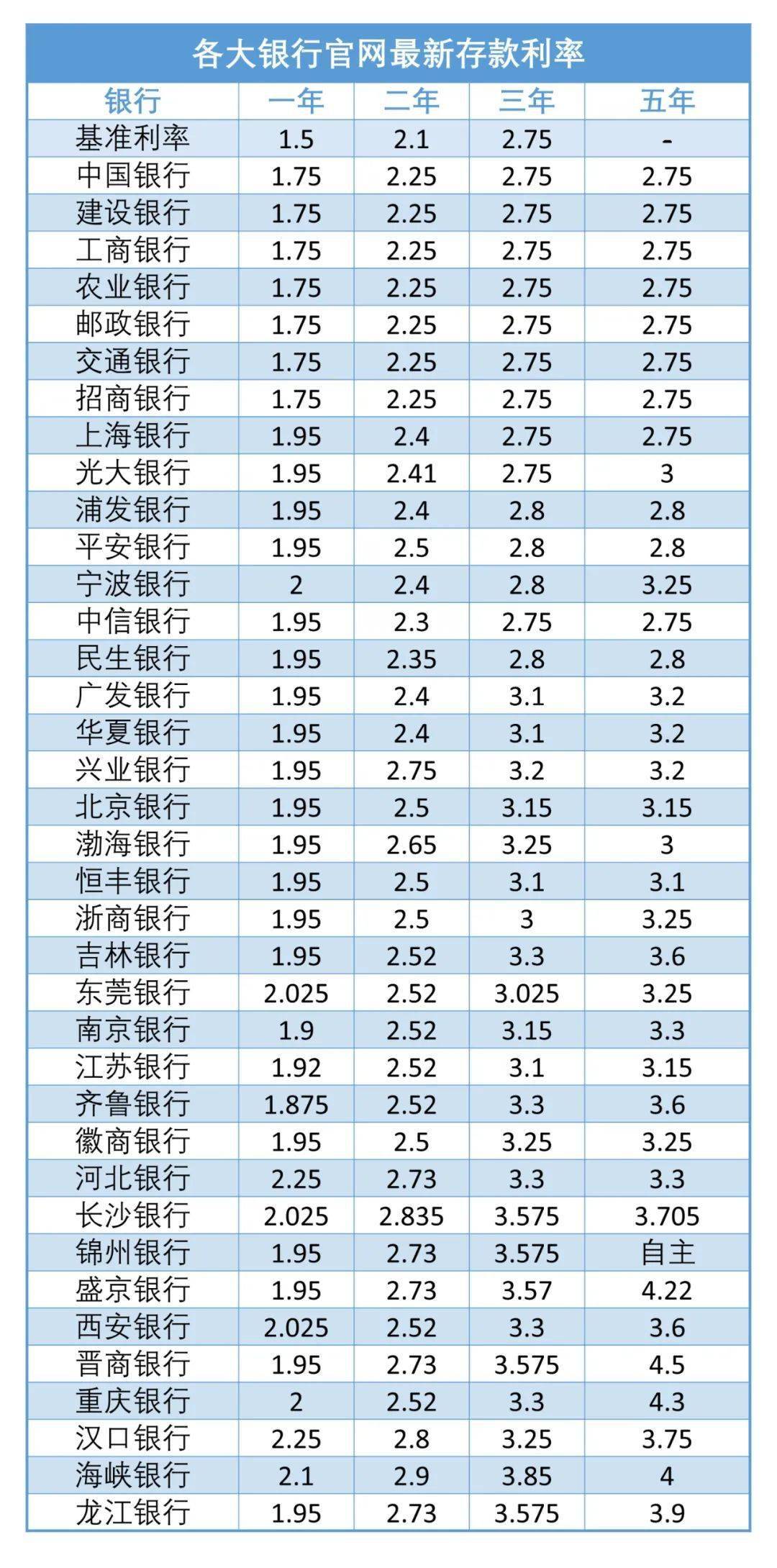 2022銀行最新存款利率公佈存單變保單的都笑了