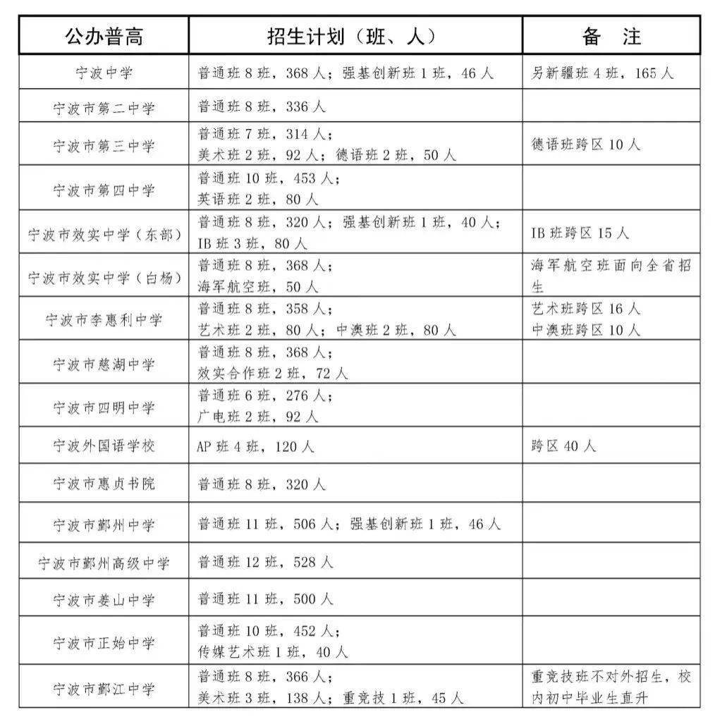 区十四五教育布局提升工程项目分布图,海曙中学办学地址有两个备选,一