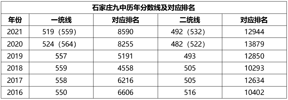 石家庄高中历年中考录取分数线及对应位次汇总现阶段你目标学校是哪所