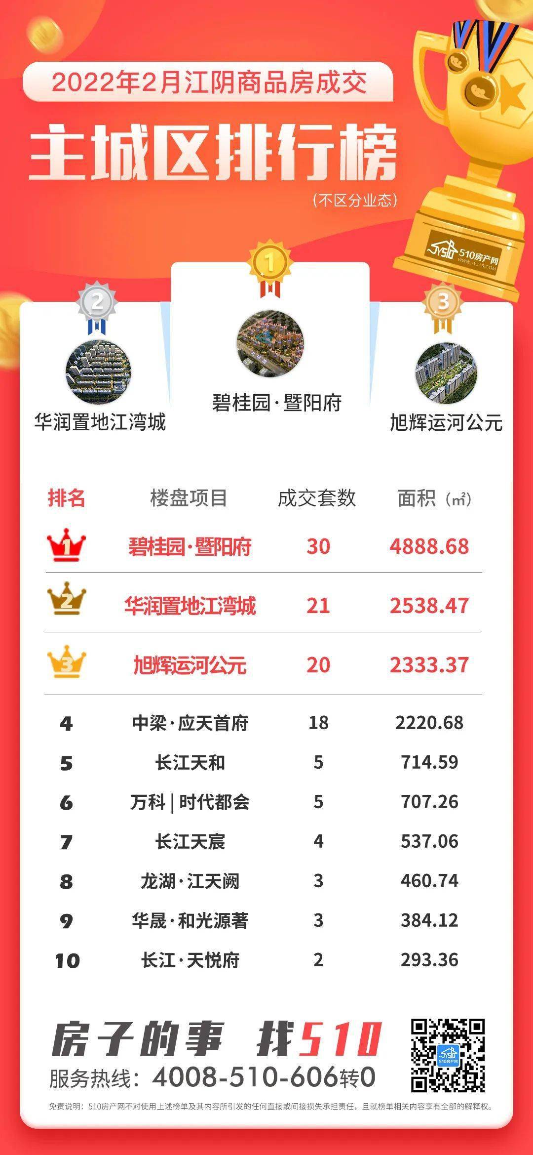 新鲜出炉！2月江阴楼市成交排行榜发布，no.1居然是~~