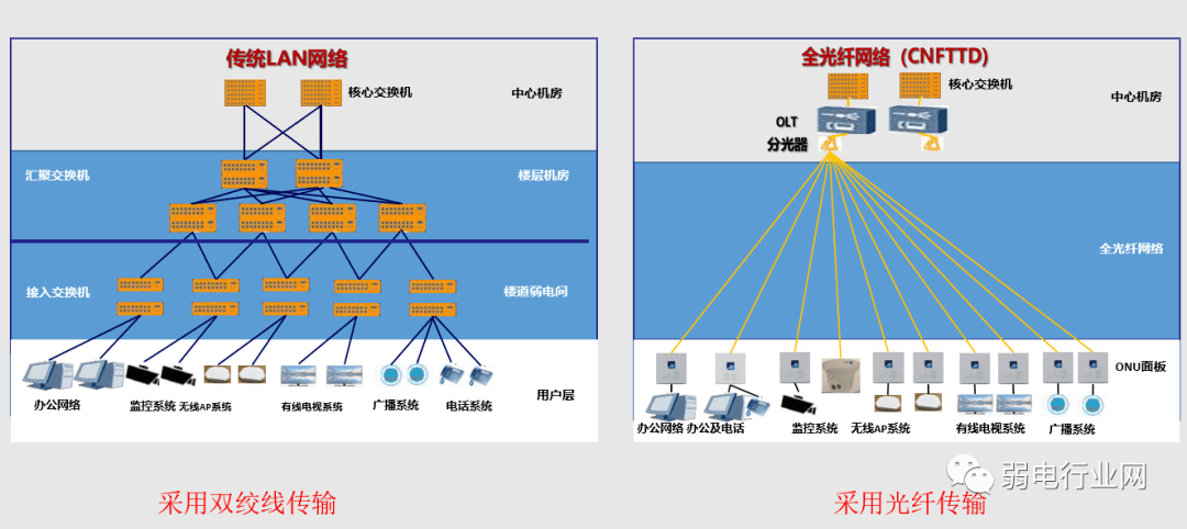 監控項目如何用光纖傳輸這些組網方式必須清楚