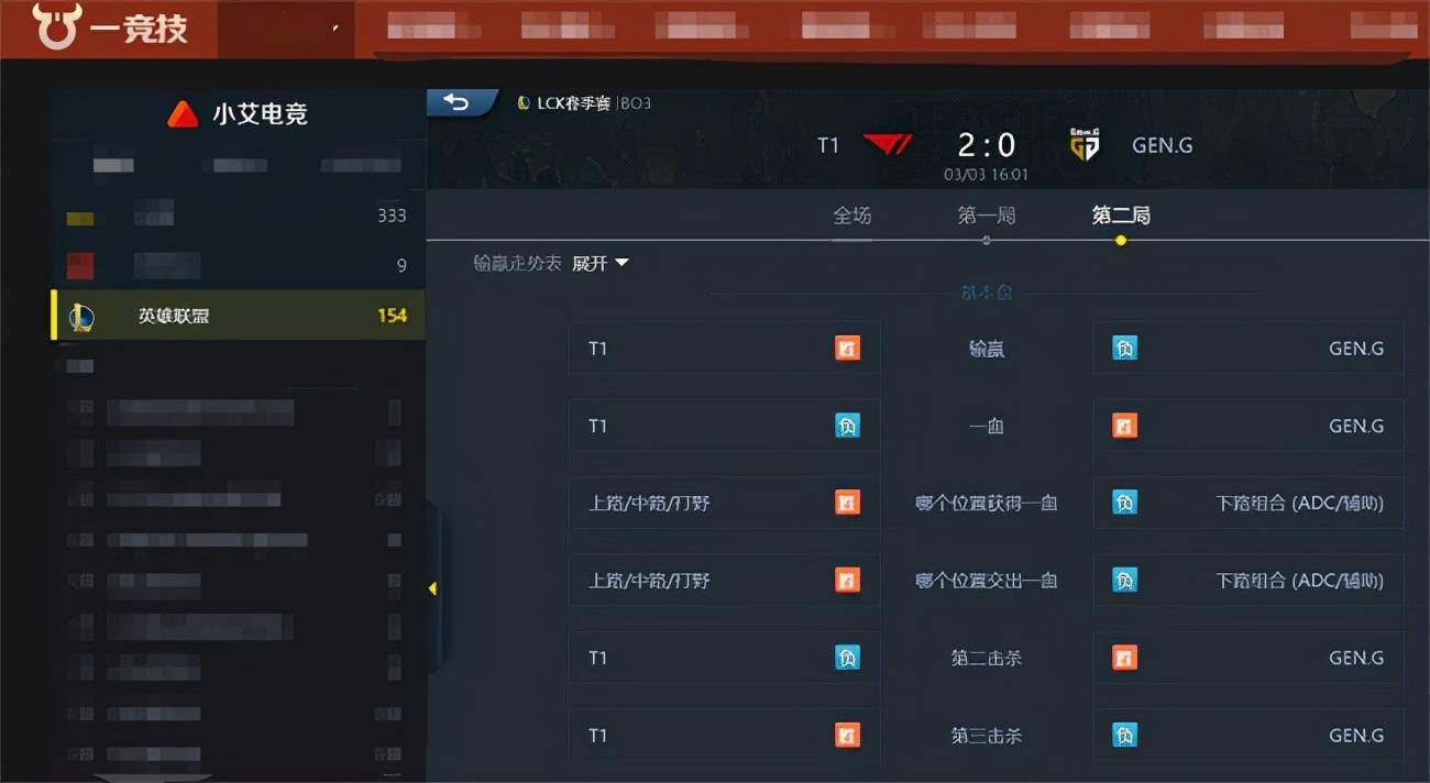 中路|LOL-LCK：Faker解锁2500杀，T1“神仙拉扯”2-0双杀GEN豪取13连胜