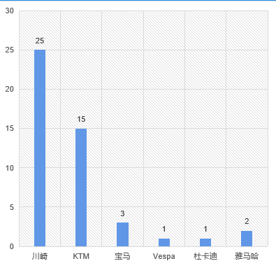 2021年凯励程用户中进口品牌摩托车发生被盗47件,国产品牌摩托车发生