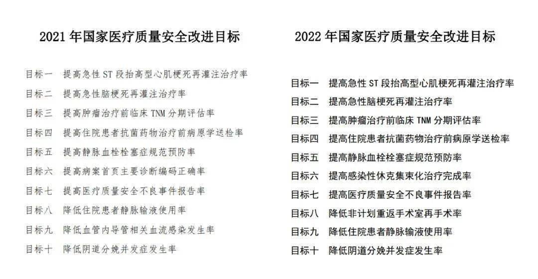 国家卫生健康委发布2022年国家医疗质量安全改进十大目标(附解读)