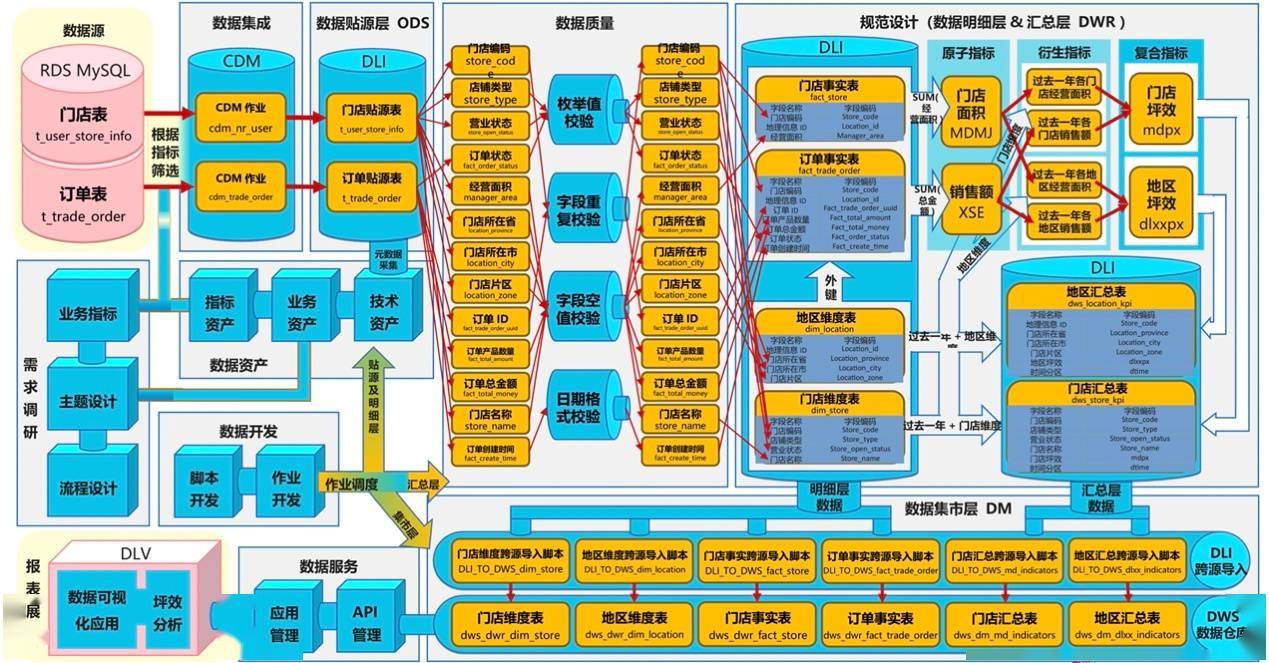 模式|华为云大数据轻模式体验：忘掉底层烦恼，专注数据开发