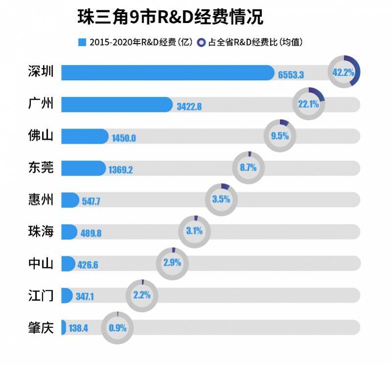 全省|深读｜珠三角科创为何这么牛？九市最近七年 R&D经费曝光