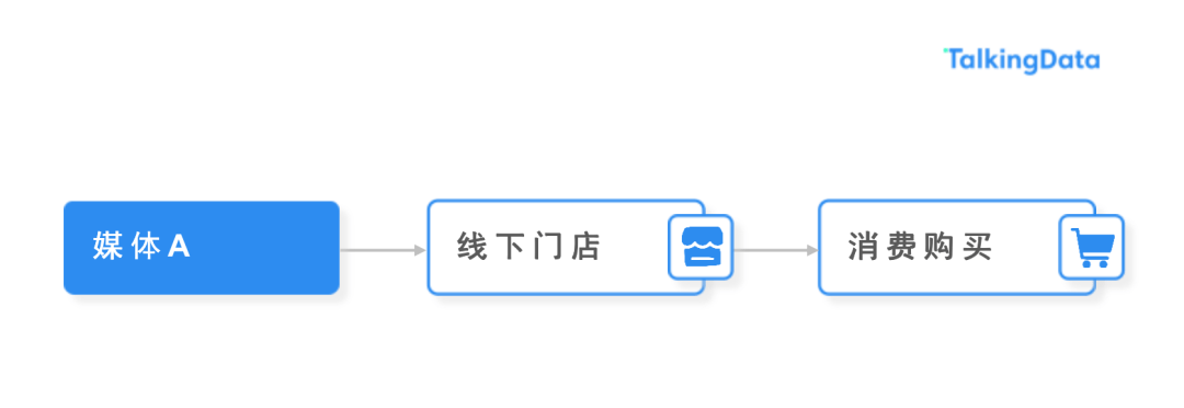 业务场景多样化，广告主个性化归因需求应如何满足？