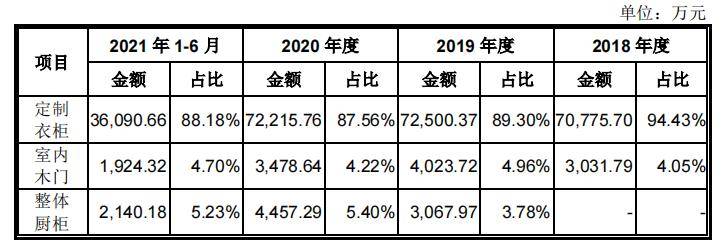 股东股东同业竞争，产品单一，玛格家居IPO令人担忧