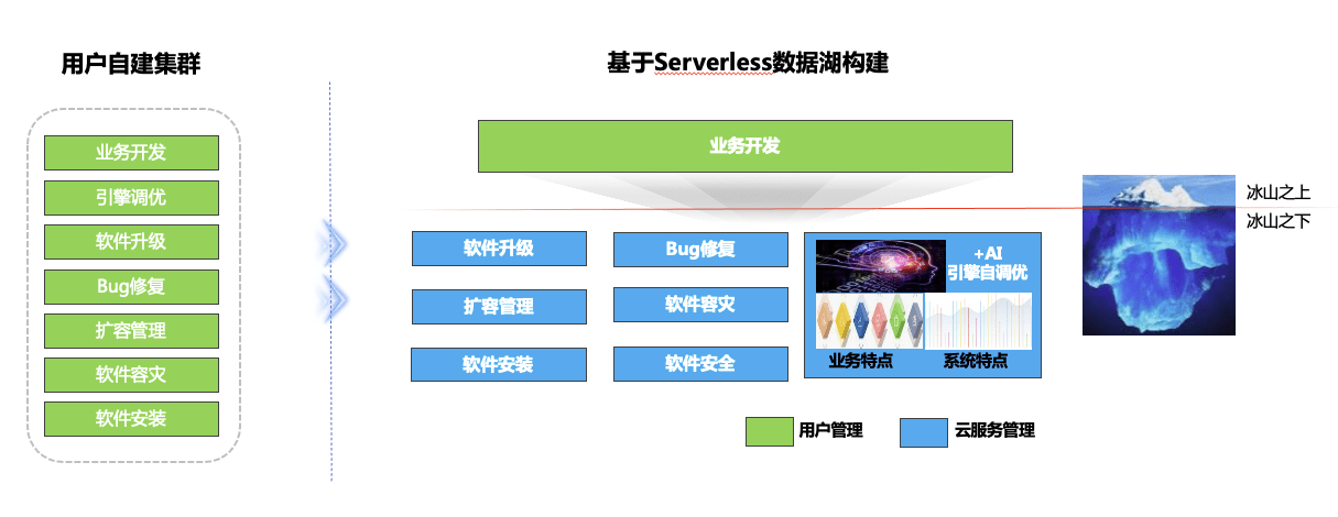 模式|华为云大数据轻模式体验：忘掉底层烦恼，专注数据开发