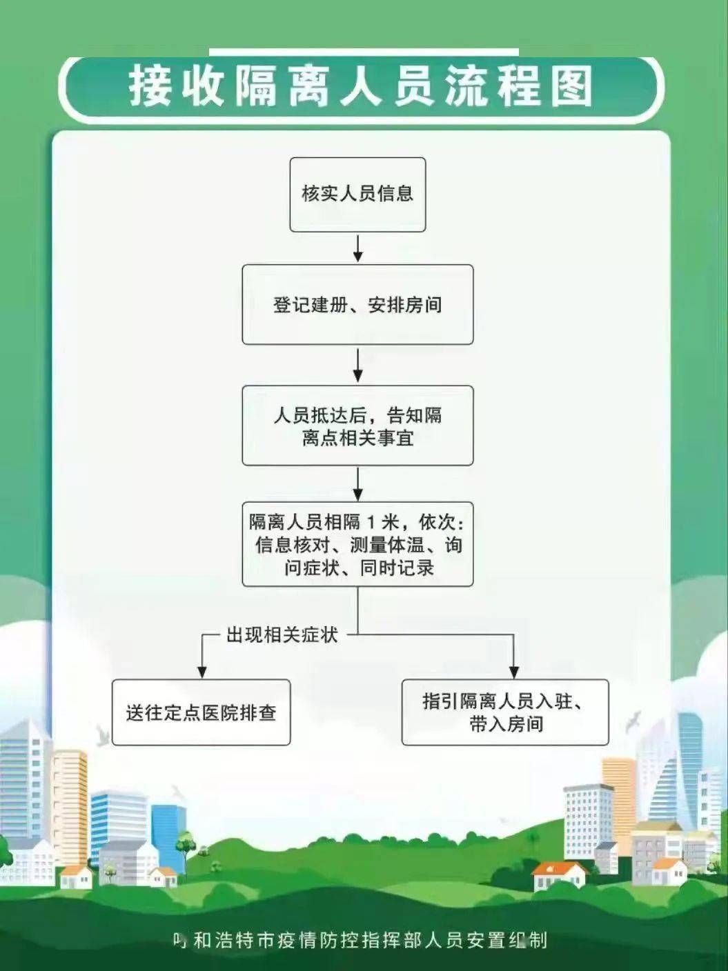 同时细化工作举措,精心制定7张具体工作流程图及隔离人员"十不准"制度
