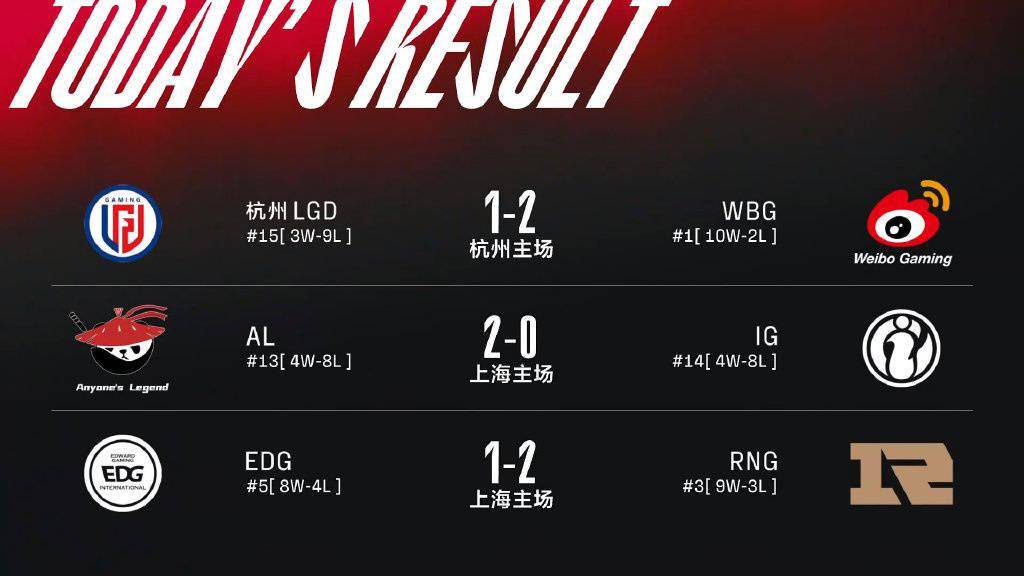 中路|《英雄联盟》春季赛：WBG 赢下 LGD 挺进季后赛，RNG 战胜 EDG