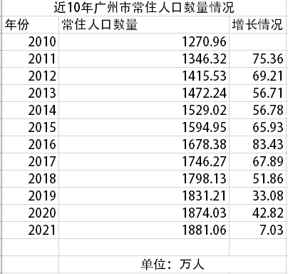 广州户籍人口_广州市常住人口数据出炉:一年增加7.03万人