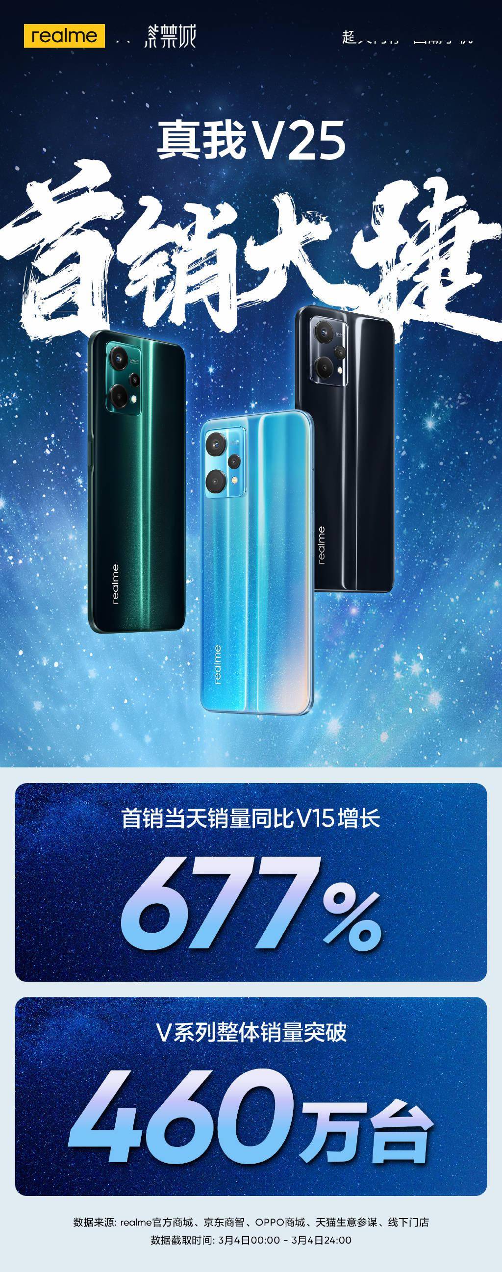 realme V25首销战报：相比V15同比增长677%，该系列销量突破460万