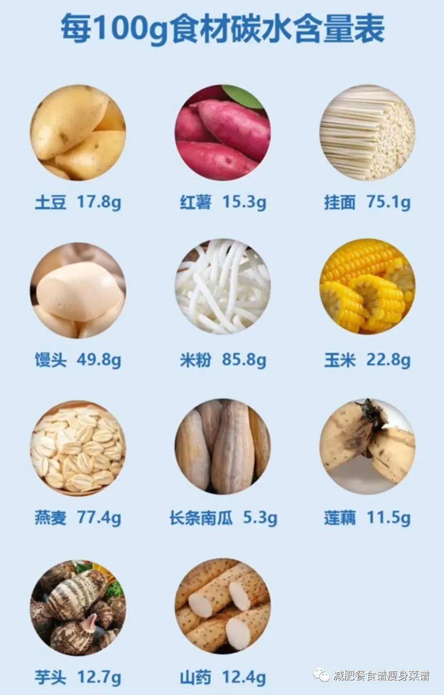 不含碳水化合物的主食那些食物不含碳水化合物