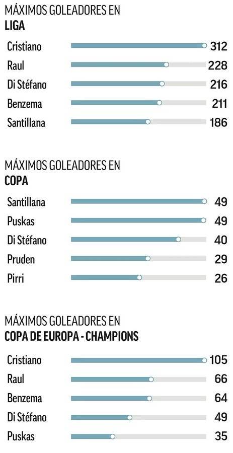 欧冠|皇马队史数据：穆尼奥斯14冠是最成功主帅，C罗451球射手王