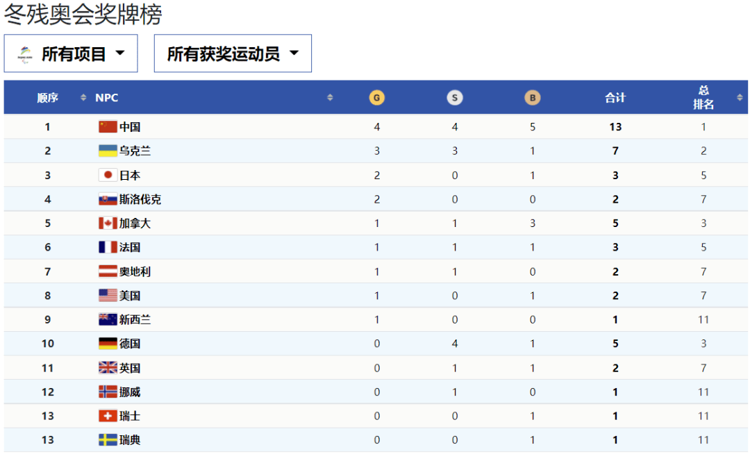 评论|太快了！ 中国队50分钟拿下5块奖牌，网友：评论祝贺快跟不上夺牌速度了