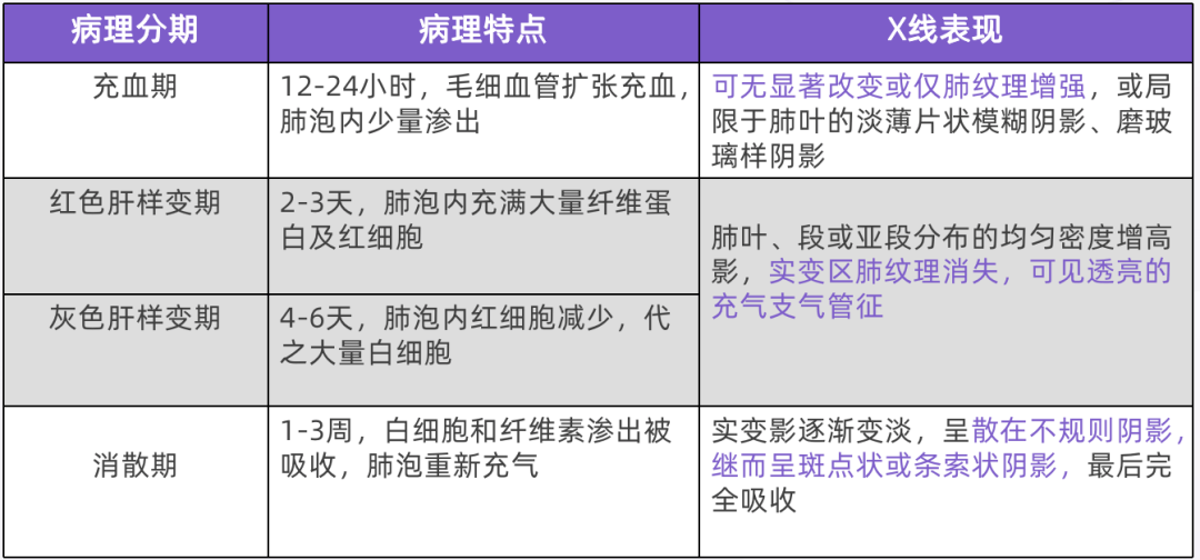 复查,对比观察病灶演变和转归3. 有无合并肺不张,肺气肿,支扩?2.