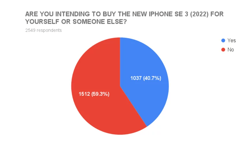 用户|调查显示，40% 的美国 iPhone 用户计划购买苹果 iPhone SE 3