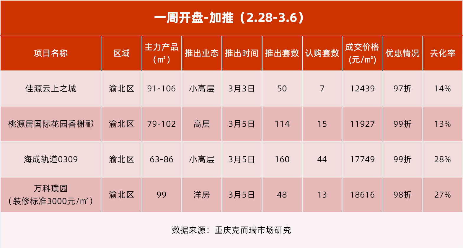 开盘快讯|上周4盘加推！单价低至12439元/㎡！轨道小户型受欢迎！_项目_回兴_重庆