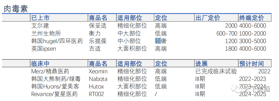 产品肉毒素赛道玩家由二变四，谁是青铜？谁是王者？