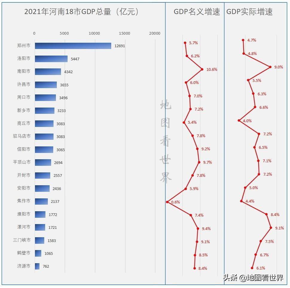 河南省各市的gdp_2021年河南各市GDP排行榜郑州排名第一洛阳排名第二