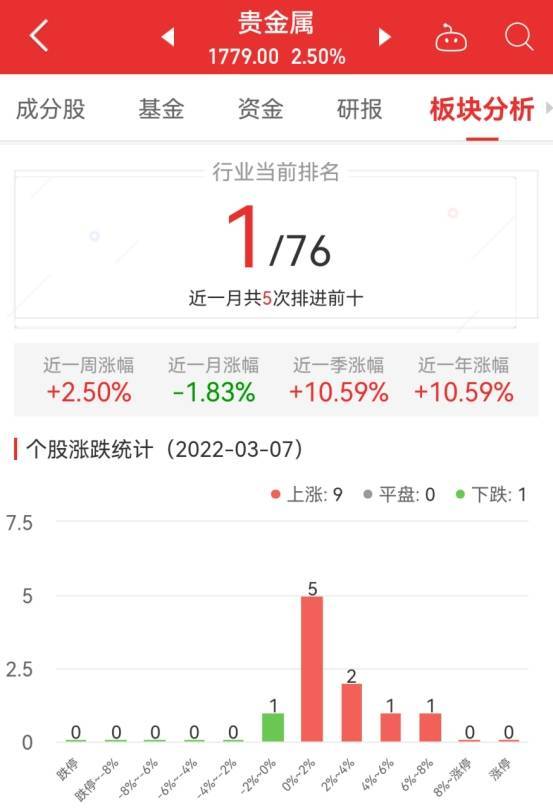 「中金贵金属开户」贵金属板块上涨2.50%，赤峰黄金上涨7.42%，领涨