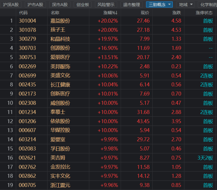 盘中必读|今日共69股涨停，沪指缩量收涨0.19%，婴童概念延续涨势