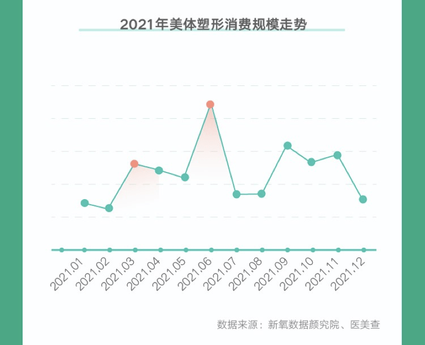 用户2022春季医美消费趋势报告：轻医美减脂成风向标